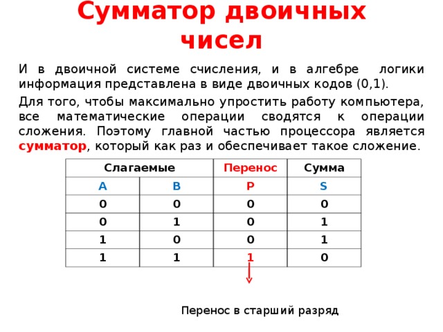 Сумматор двоичных чисел И в двоичной системе счисления, и в алгебре логики информация представлена в виде двоичных кодов (0,1). Для того, чтобы максимально упростить работу компьютера, все математические операции сводятся к операции сложения. Поэтому главной частью процессора является сумматор , который как раз и обеспечивает такое сложение. Слагаемые А Перенос 0 В 0 Сумма P 0 1 1 0 S 0 0 0 1 1 0 1 1 1 0 Перенос в старший разряд 