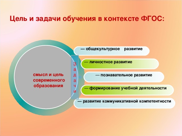 Цель и задачи обучения в контексте ФГОС:   Развитие личности – смысл и цель  современного  образования — общекультурное развитие  З адачи — личностное развитие  — познавательное развитие  — формирование учебной деятельности  — развитие коммуникативной компетентности  