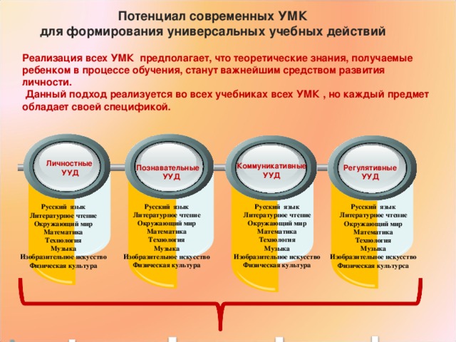 Потенциал современных УМК  для формирования универсальных учебных действий Реализация всех УМК предполагает, что теоретические знания, получаемые ребенком в процессе обучения, станут важнейшим средством развития личности.  Данный подход реализуется во всех учебниках всех УМК , но каждый предмет обладает своей спецификой.   Коммуникативные УУД Личностные УУД Регулятивные УУД Познавательные УУД Русский язык Литературное чтение Окружающий мир Математика Технология Музыка Изобразительное искусство Физическая культура Русский язык Литературное чтение Окружающий мир Математика Технология Музыка Изобразительное искусство Физическая культура Русский язык Литературное чтение Окружающий мир Математика Технология Музыка Изобразительное искусство Физическая культурса Русский язык Литературное чтение Окружающий мир Математика Технология Музыка Изобразительное искусство Физическая культура  