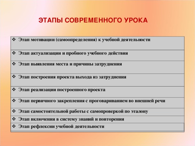ЭТАПЫ СОВРЕМЕННОГО УРОКА  Этап мотивации (самоопределения) к учебной деятельности  Этап актуализации и пробного учебного действия  Этап выявления места и причины затруднения  Этап построения проекта выхода из затруднения  Этап реализации построенного проекта  Этап первичного закрепления с проговариванием во внешней речи  Этап самостоятельной работы с самопроверкой по эталону  Этап включения в систему знаний и повторения  Этап рефлексии учебной деятельности 