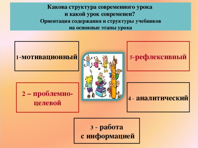 Какова структура современного урока  и какой урок современен?  Ориентация содержания и структуры учебников  на основные этапы урока 1 - мотивационный 5 - рефлексивный 4 - аналитический 2 – проблемно- целевой УМК позволяет выстраивать урок по предложенной схеме современного урока. 3  - работа  с информацией  