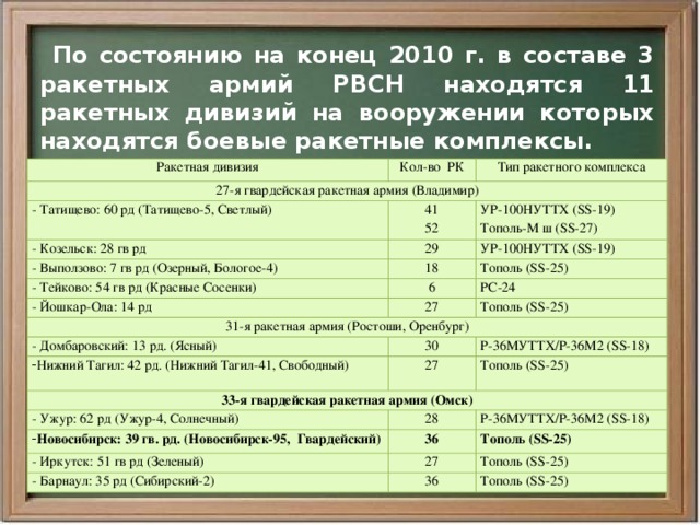  По состоянию на конец 2010 г. в составе 3 ракетных армий РВСН находятся 11 ракетных дивизий на вооружении которых находятся боевые ракетные комплексы. Ракетная дивизия Кол-во РК 27-я гвардейская ракетная армия (Владимир) Тип ракетного комплекса - Татищево: 60 рд (Татищево-5, Светлый) 41 - Козельск: 28 гв рд 52 УР-100НУТТХ (SS-19) 29 - Выползово: 7 гв рд (Озерный, Бологое-4) 18 Тополь-М ш (SS-27) УР-100НУТТХ (SS-19) - Тейково: 54 гв рд (Красные Сосенки) - Йошкар-Ола: 14 рд Тополь (SS-25) 6 27 РС-24 31-я ракетная армия (Ростоши, Оренбург) - Домбаровский: 13 рд. (Ясный) Тополь (SS-25) 30 Нижний Тагил: 42 рд. (Нижний Тагил-41, Свободный) Р-36МУТТХ/Р-36М2 (SS-18) 27 33-я гвардейская ракетная армия (Омск) Тополь (SS-25) - Ужур: 62 рд (Ужур-4, Солнечный) Новосибирск: 39 гв. рд. (Новосибирск-95, Гвардейский) 28 36 Р-36МУТТХ/Р-36М2 (SS-18) - Иркутск: 51 гв рд (Зеленый) Тополь (SS-25) 27 - Барнаул: 35 рд (Сибирский-2) 36 Тополь (SS-25) Тополь (SS-25) 