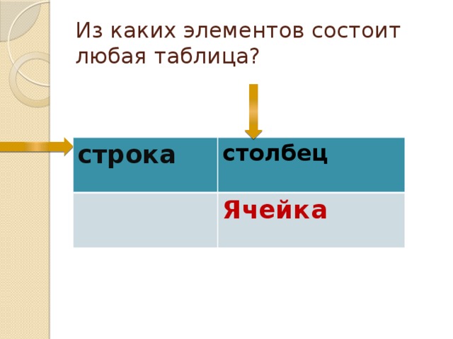 Из каких элементов состоит любая таблица? строка столбец Ячейка 