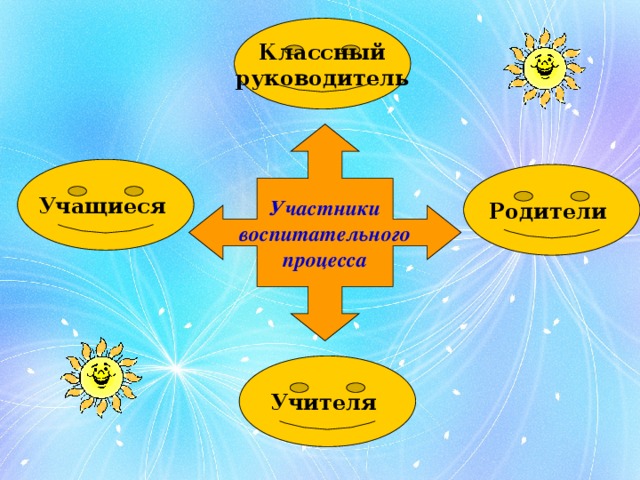 Классный руководитель Участники воспитательного процесса Учащиеся Родители Учителя 