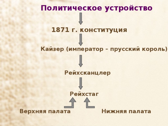 Политическое устройство  1871 г. конституция Кайзер (император – прусский король) Рейхсканцлер Рейхстаг Верхняя палата Нижняя палата 