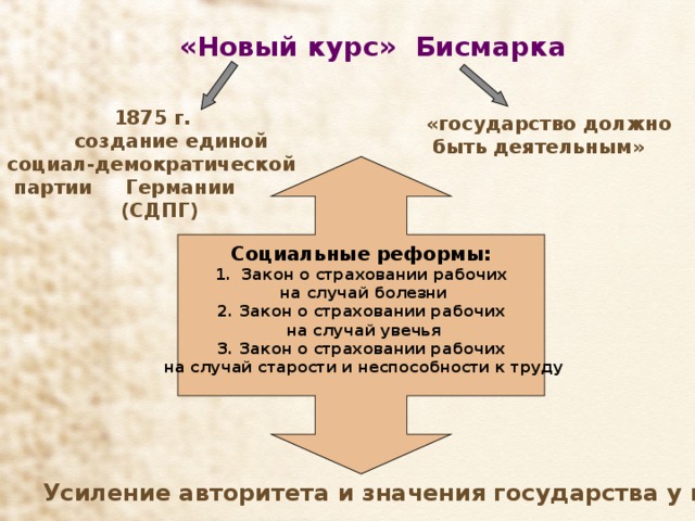 «Новый курс» Бисмарка  1875 г.  создание единой социал-демократической  партии Германии  (СДПГ) «государство должно  быть деятельным»  Социальные реформы: Закон о страховании рабочих  на случай болезни 2. Закон о страховании рабочих  на случай увечья 3. Закон о страховании рабочих  на случай старости и неспособности к труду   Усиление авторитета и значения государства у немцев 