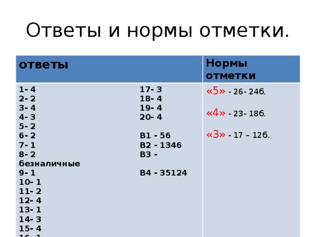 Ответы и нормы отметки. ответы Нормы отметки 1- 4 17- 3 2- 2 18- 4 «5» - 26- 24б. 3- 4 19- 4 4- 3 20- 4 «4» - 23- 18б. 5- 2 «3» - 17 – 12б. 6- 2 В1 - 56 7- 1 В2 - 1346 8- 2 В3 - безналичные 9- 1 В4 - 35124 10- 1 11- 2 12- 4 13- 1 14- 3 15- 4 16- 1 