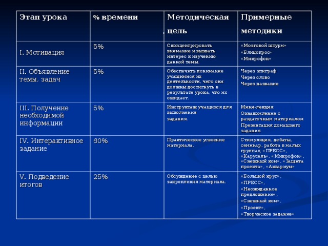 . Этап урока  % времени I . Мотивация  5% II . Объявление темы, задач Методическая цель  5% Примерные методики  Сконцентрировать внимание и вызвать интерес к изучению данной темы. III . Получение необходимой информации 5% «Мозговой штурм» «Блицопрос» «Микрофон» Обеспечить понимание учащимися их деятельности, чего они должны достигнуть в результате урока, что их ожидает. IV . Интерактивное задание V . Подведение итогов 60% Через эпиграф Через слово Через название Инструктаж учащихся для выполнения задания. 25% Мини-лекция Ознакомление с раздаточным материалом Презентация домашнего задания Практическое усвоение материала. Стимуляция, дебаты, семинар, работа в малых группах, «ПРЕСС», «Карусель», «Микрофон», «Снежный ком», «Защита проекта», «Аквариум» Обсуждение с целью закрепления материала. «Большой круг», «ПРЕСС», «Неожиданное предложение», «Снежный ком», «Проект», «Творческое задание» 