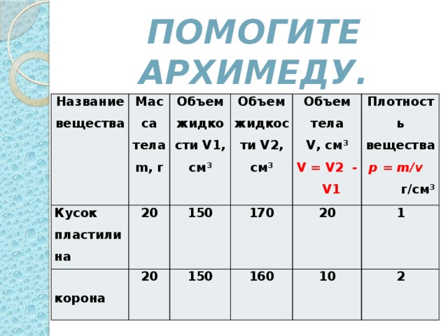  Помогите Архимеду.   Название вещества Кусок пластилина Масса тела 20 m, г  Объем жидкости V1, см 3 Объем жидкости V2, см 3 20 корона 150 170 Объем тела 150 20 Плотность вещества V, см 3 160  p = m/v  г/см 3 1 V = V2 - V1 10 2 
