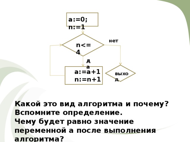 а:=0; n: =1 нет n да a:=a+1 n:=n+1 выход Какой это вид алгоритма и почему? Вспомните определение. Чему будет равно значение переменной а  после выполнения алгоритма? 