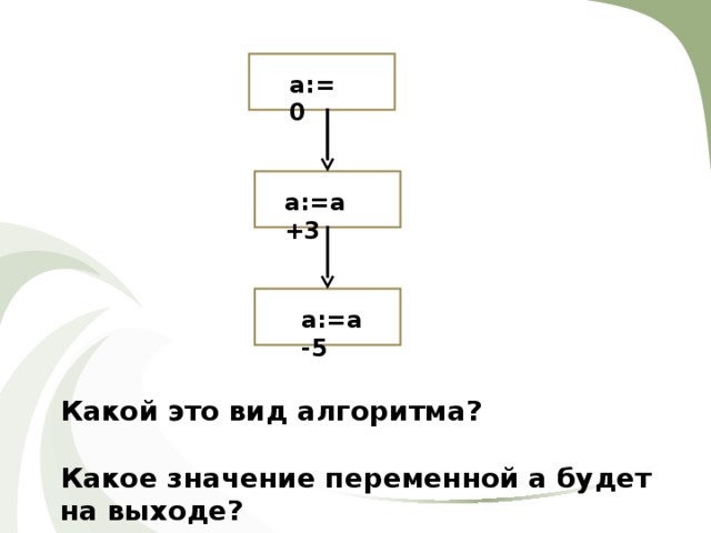 a:=0 a:=a+3 a:=a-5 Какой это вид алгоритма?  Какое значение переменной а будет на выходе? 