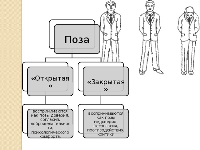 Поза «Открытая»  «Закрытая» воспринимаются как позы доверия, согласия, доброжелательности, психологического комфорта. воспринимаются как позы недоверия, несогласия, противодействия, критики 