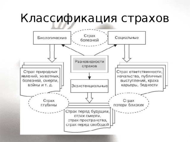 Классификация страхов 
