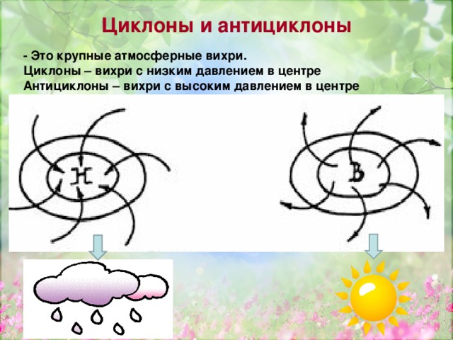Циклоны и антициклоны - Это крупные атмосферные вихри. Циклоны – вихри с низким давлением в центре Антициклоны – вихри с высоким давлением в центре 