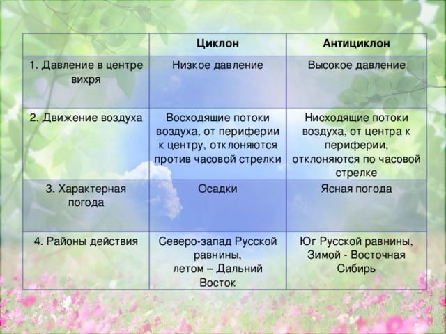 1. Давление в центре вихря Циклон Антициклон Низкое давление 2. Движение воздуха Высокое давление Восходящие потоки воздуха, от периферии к центру, отклоняются против часовой стрелки 3. Характерная погода 4. Районы действия Нисходящие потоки воздуха, от центра к периферии, отклоняются по часовой стрелке Осадки Ясная погода Северо-запад Русской равнины, летом – Дальний Восток Юг Русской равнины, Зимой - Восточная Сибирь 