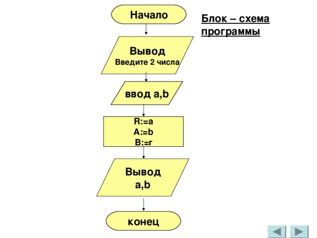 Начало Блок – схема программы  Вывод Введите 2 числа ввод a,b R:=a A:=b B:=r Вывод a,b конец 