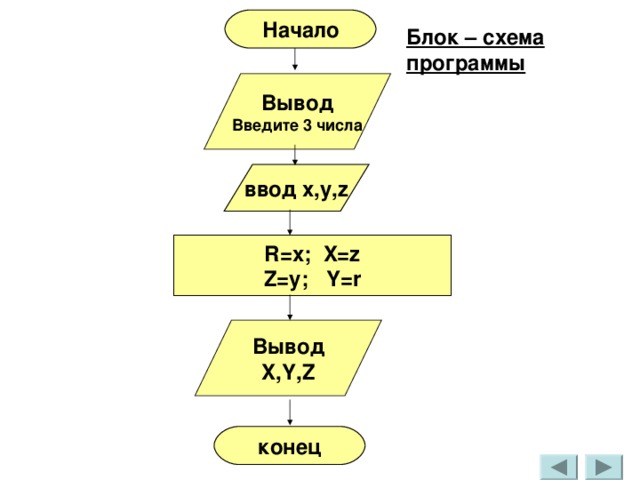 Начало Блок – схема программы  Вывод Введите 3 числа ввод x,y,z R=x; X=z Z=y; Y=r Вывод X,Y,Z конец 