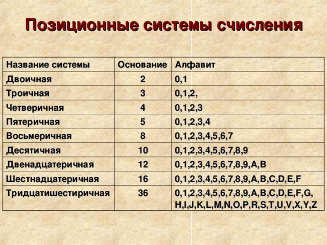 Позиционные системы счисления Название системы Основание Двоичная Троичная Алфавит 2 3 Четверичная 0,1 0,1,2, 4 Пятеричная 5 0,1,2,3 Восьмеричная Десятичная 0,1,2,3,4 8 10 0,1,2,3,4,5,6,7 Двенадцатеричная 0,1,2,3,4,5,6,7,8,9 12 Шестнадцатеричная 16 0,1,2,3,4,5,6,7,8,9,А,В Тридцатишестиричная 0,1,2,3,4,5,6,7,8,9,А,В,С, D,E,F 36 0,1,2,3,4,5,6,7,8,9 , А,В,С, D,E,F,G, H,I,J,K,L,M,N,O,P,R,S,T,U,V,X,Y,Z 