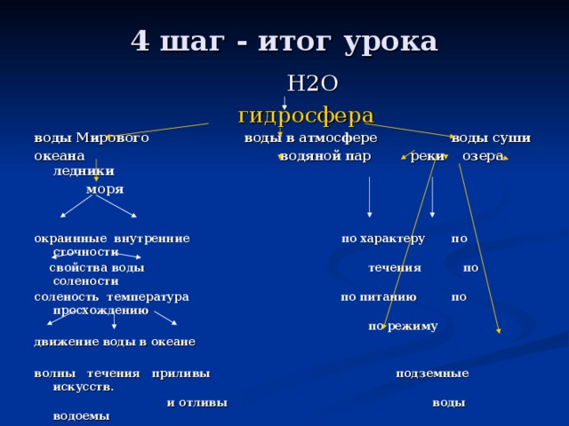 4 шаг - итог урока  Н2О  гидросфера воды Мирового воды в атмосфере воды суши океана водяной пар реки озера ледники  моря  окраинные внутренние по характеру по сточности  свойства воды течения по солености соленость температура по питанию по просхождению  по режиму движение воды в океане  волны течения приливы подземные искусств.  и отливы воды водоемы 