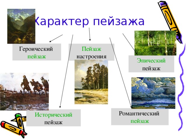 Характер  пейзажа Героический пейзаж Пейзаж настроения Эпический  пейзаж Романтический пейзаж Исторический пейзаж 