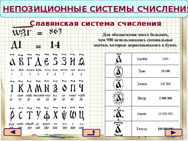  НЕПОЗИЦИОННЫЕ СИСТЕМЫ СЧИСЛЕНИЯ    Славянская система счисления = Для обозначения чисел больших, чем 900 использовались специальные значки, которые дорисовывались к букве. =  Эта нумерация была создана вместе со славянской алфавитной системой для перевода священных библейских книг для славян греческими монахами братьями Кириллом и Мефодием в IX веке. Эта форма записи чисел получила большое распространение в связи с тем, что имела полное сходство с греческой записью чисел. До XVII века эта форма записи чисел была официальной на территории современной России, Белоруссии, Украины, Болгарии, Венгрии, Сербии и Хорватии. До сих пор православные церковные книги используют эту нумерацию.    Числа записывали из цифр так же слева, направо, от больших к меньшим. Числа от 11 до 19 записывались двумя цифрами, причем единица шла перед десятком.  Для того чтобы не перепутать буквы и цифры, использовались титла - горизонтальные черточки над числами, что мы видим на рисунке. Для обозначения чисел больших, чем 900 использовались специальные значки, которые дорисовывались к букве.   22 