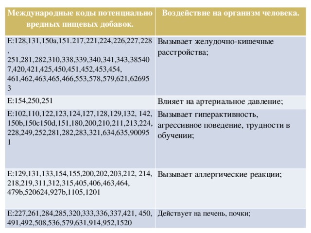 Международные коды потенциально вредных пищевых добавок. Е:128,131,150а,151.217,221,224,226,227,228, Воздействие на организм человека. 251,281,282,310,338,339,340,341,343,385407,420,421,425,450,451,452,453,454, 461,462,463,465,466,553,578,579,621,626953 Вызывает желудочно-кишечные расстройства; Е:154,250,251 Влияет на артериальное давление; Е:102,110,122,123,124,127,128,129,132, 142, Е:129,131,133,154,155,200,202,203,212, 214, 150b,150с150d,151,180,200,210,211,213,224, Вызывает гиперактивность, агрессивное поведение, трудности в обучении; 218,219,311,312,315,405,406,463,464, 479b,520624,927b,1105,1201 Вызывает аллергические реакции; 228,249,252,281,282,283,321,634,635,900951 Е:227,261,284,285,320,333,336,337,421, 450, 491,492,508,536,579,631,914,952,1520 Действует на печень, почки; 