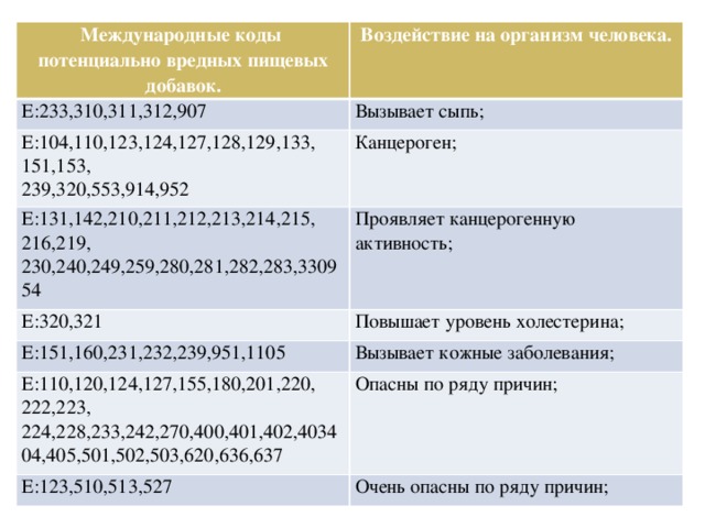Международные коды потенциально вредных пищевых добавок. Воздействие на организм человека. Е:233,310,311,312,907 Вызывает сыпь; Е:104,110,123,124,127,128,129,133, 151,153, 239,320,553,914,952 Канцероген; Е:131,142,210,211,212,213,214,215, 216,219, Е:320,321 Проявляет канцерогенную активность; 230,240,249,259,280,281,282,283,330954 Повышает уровень холестерина; Е:151,160,231,232,239,951,1105 Вызывает кожные заболевания; Е:110,120,124,127,155,180,201,220, 222,223, 224,228,233,242,270,400,401,402,403404,405,501,502,503,620,636,637 Опасны по ряду причин; Е:123,510,513,527 Очень опасны по ряду причин; 