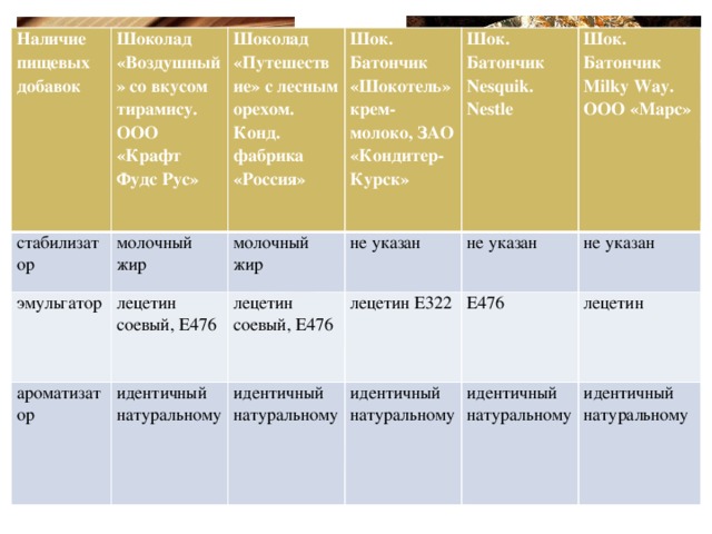 Наличие пищевых добавок Шоколад «Воздушный» со вкусом тирамису. ООО «Крафт Фудс Рус» стабилизатор Шоколад «Путешествие» с лесным орехом. Конд. фабрика «Россия» молочный жир эмульгатор Шок. Батончик «Шокотель» крем-молоко, ЗАО «Кондитер-Курск» лецетин соевый, Е476 ароматизатор молочный жир идентичный натуральному Шок. Батончик Nesquik. Nestle не указан лецетин соевый, Е476 Шок. Батончик Milky Way. ООО «Марс» идентичный натуральному не указан лецетин Е322 Е476 не указан идентичный натуральному лецетин идентичный натуральному идентичный натуральному 