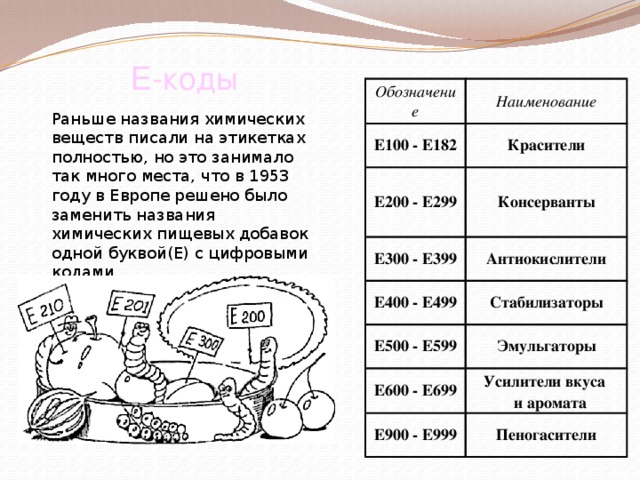 Е-коды Обозначение Наименование E100 - E182 E200 - E299 Красители Консерванты E300 - E399 Антиокислители E400 - E499 Стабилизаторы E500 - E599 Эмульгаторы E600 - E699 Усилители вкуса    и аромата E900 - E999 Пеногасители Раньше названия химических веществ писали на этикетках полностью, но это занимало так много места, что в 1953 году в Европе решено было заменить названия химических пищевых добавок одной буквой(Е) с цифровыми кодами. 