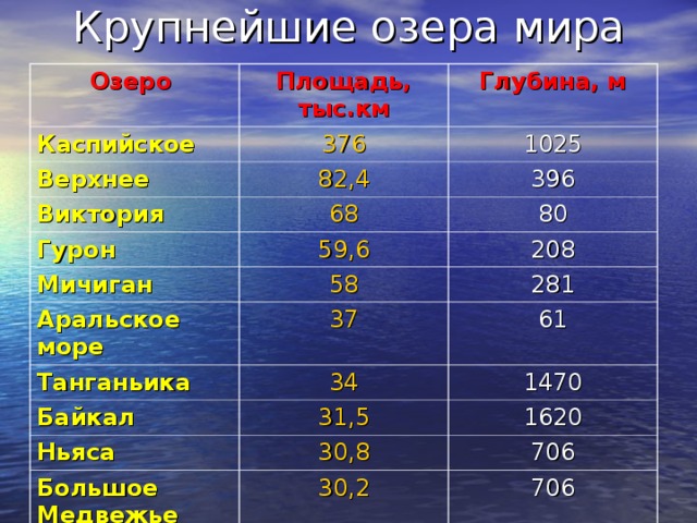 Общая площадь озер на  земном шаре-2,1 млн.км ²  (1,4% поверхности суши).   