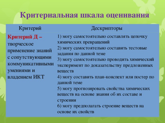 Критериальная шкала оценивания Критерий Дескрипторы Критерий Д – творческое применение знаний с сопутствующими коммуникативными умениями и владением ИКТ 1) могу самостоятельно составлять цепочку химических превращений 2) могу самостоятельно составить тестовые задания по данной теме 3) могу самостоятельно проводить химический эксперимент по доказательству предложенных веществ 4) могу составить план-конспект или постер по данной теме 5) могу прогнозировать свойства химических веществ на основе знания об их составе и строении 6) могу предполагать строение веществ на основе их свойств 