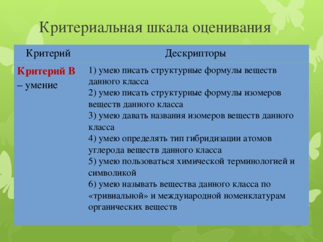 Критериальная шкала оценивания Критерий Дескрипторы Критерий В  – умение 1) умею писать структурные формулы веществ данного класса 2) умею писать структурные формулы изомеров веществ данного класса 3) умею давать названия изомеров веществ данного класса 4) умею определять тип гибридизации атомов углерода веществ данного класса 5) умею пользоваться химической терминологией и символикой 6) умею называть вещества данного класса по «тривиальной» и международной номенклатурам органических веществ 