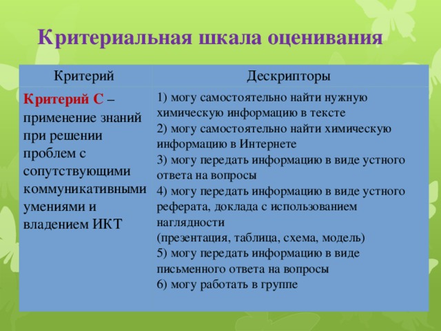 Критериальная шкала оценивания Критерий Дескрипторы Критерий С  – применение знаний при решении проблем с сопутствующими коммуникативными умениями и владением ИКТ 1) могу самостоятельно найти нужную химическую информацию в тексте 2) могу самостоятельно найти химическую информацию в Интернете 3) могу передать информацию в виде устного ответа на вопросы 4) могу передать информацию в виде устного реферата, доклада с использованием наглядности (презентация, таблица, схема, модель) 5) могу передать информацию в виде письменного ответа на вопросы 6) могу работать в группе 