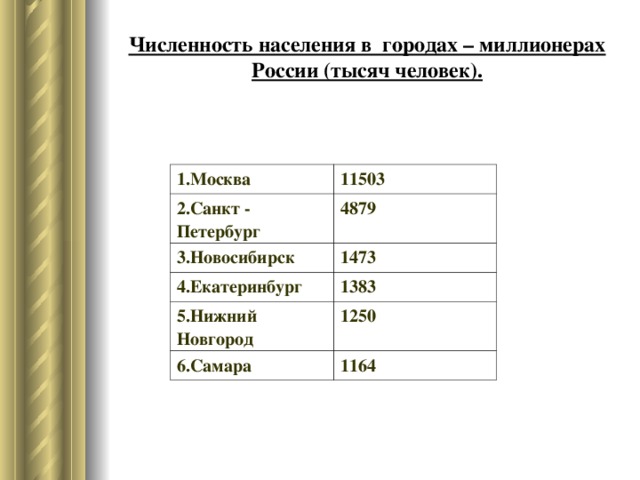 Численность населения в городах – миллионерах России (тысяч человек). 1.Москва 11503 2.Санкт - Петербург 4879 3.Новосибирск 1473 4.Екатеринбург 1383 5.Нижний Новгород 1250 6.Самара 1164 