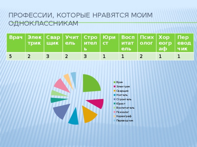 Профессии, которые нравятся моим одноклассникам Врач Электрик 5 2 Сварщик Учитель 3 2 Строитель Юрист 3 1 Воспитатель 1 Психолог 2 Хореограф Переводчик 1 1 