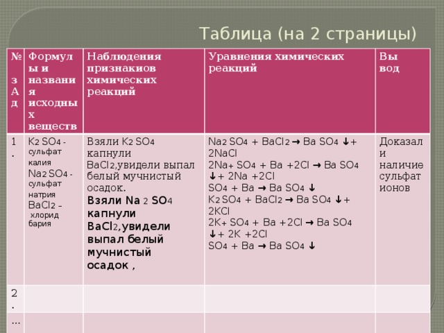 Таблица (на 2 страницы) № з А Формулы и названия исходных веществ 1. K 2 SO 4 - д Наблюдения признакиов химических реакций 2. Взяли K 2 SO 4  капнули BaCl 2 ,увидели выпал белый мучнистый осадок. … Уравнения химических реакций сульфат калия  Вы Взяли Na 2 SO 4 капнули BaCl 2 ,увидели выпал белый мучнистый осадок , Na 2 SO 4 + BaCl 2 → Ba SO 4 ↓ + 2NaCl Na 2 SO 4 - сульфат натрия  Доказали наличие сульфат ионов BaCl 2 – вод 2Na + SO 4 + Ba +2Cl  → Ba SO 4 ↓ + 2Na +2Cl SO 4 + Ba → Ba SO 4 ↓  хлорид бария K 2 SO 4 + BaCl 2 → Ba SO 4 ↓ + 2KCl 2K + SO 4 + Ba +2Cl  → Ba SO 4 ↓ + 2K +2Cl SO 4 + Ba → Ba SO 4 ↓ 
