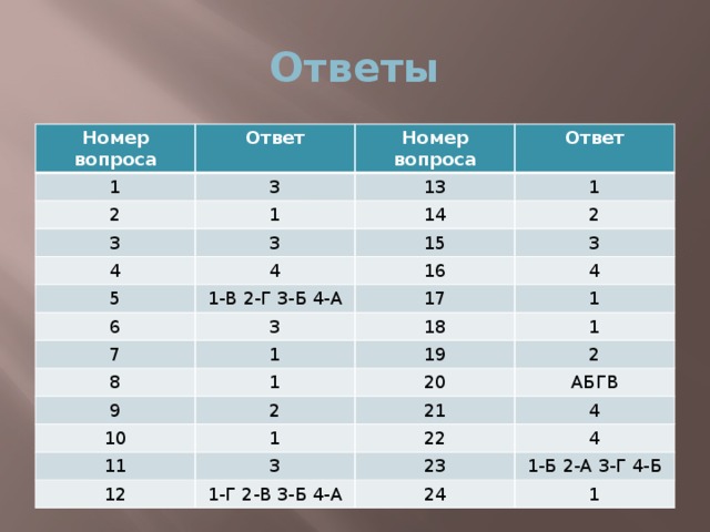 Ответы Номер вопроса Ответ 1 3 2 Номер вопроса 1 3 13 Ответ 1 3 14 4 15 4 5 2 3 1-В 2-Г 3-Б 4-А 6 16 7 3 17 4 1 1 18 8 1 19 1 9 2 2 10 20 11 1 21 АБГВ 4 3 22 12 4 23 1-Г 2-В 3-Б 4-А 1-Б 2-А 3-Г 4-Б 24 1 