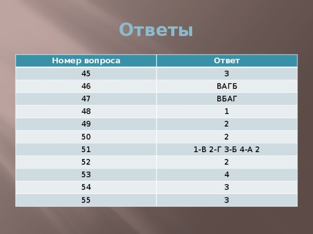 Ответы Номер вопроса Ответ 45 3 46 ВАГБ 47 ВБАГ 48 1 49 2 50 2 51 1-В 2-Г 3-Б 4-А 2 52 2 53 4 54 3 55 3 