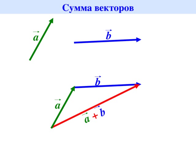 Сумма векторов a + b b a b a 