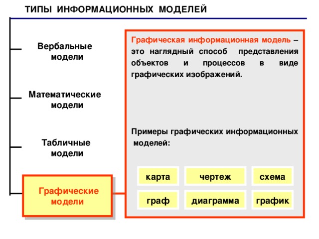 ТИПЫ ИНФОРМАЦИОННЫХ МОДЕЛЕЙ ТИПЫ ИНФОРМАЦИОННЫХ МОДЕЛЕЙ Вербальные модели Графическая информационная модель – это наглядный способ представления объектов и процессов в виде графических изображений. Примеры графических информационных моделей: Математические модели  Табличные модели карта чертеж схема  Графические модели граф диаграмма график 