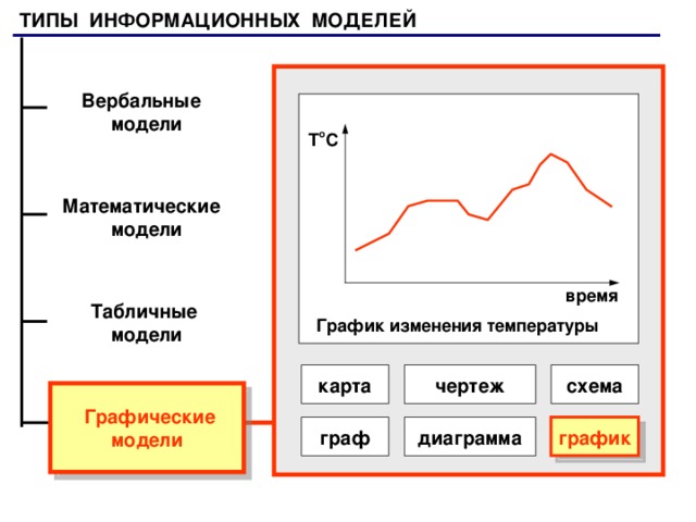 ТИПЫ ИНФОРМАЦИОННЫХ МОДЕЛЕЙ ТИПЫ ИНФОРМАЦИОННЫХ МОДЕЛЕЙ Вербальные модели T o C Математические модели  Табличные модели время График изменения температуры схема карта чертеж  Графические модели график диаграмма граф 