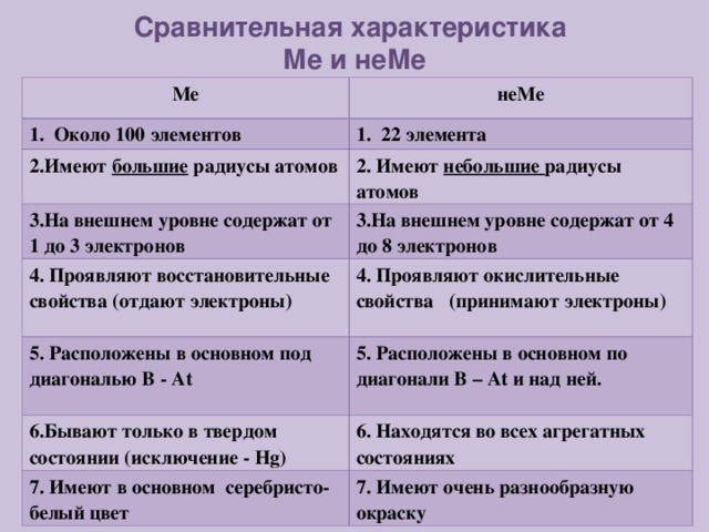 Сравнительная характеристика  Ме и неМе Ме неМе 1. Около 100 элементов 1. 22 элемента 2.Имеют большие радиусы атомов 2. Имеют небольшие радиусы атомов 3.На внешнем уровне содержат от 1 до 3 электронов 3.На внешнем уровне содержат от 4 до 8 электронов 4. Проявляют восстановительные свойства (отдают электроны) 4. Проявляют окислительные свойства (принимают электроны)  5. Расположены в основном под диагональю B - At 5 . Расположены в основном по диагонали B – At и над ней.  6.Бывают только в твердом состоянии (исключение - Hg ) 6. Находятся во всех агрегатных состояниях 7. Имеют в основном серебристо-белый цвет 7. Имеют очень разнообразную окраску 