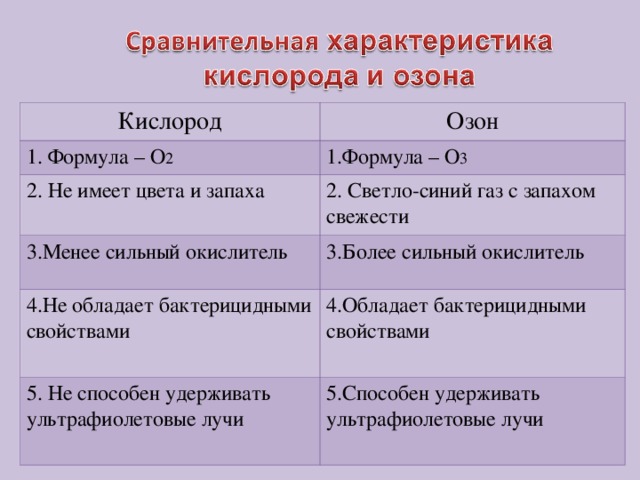 Кислород Озон 1. Формула – О 2 1.Формула – О 3 2. Не имеет цвета и запаха 2. Светло-синий газ с запахом свежести 3.Менее сильный окислитель 3.Более сильный окислитель 4.Не обладает бактерицидными свойствами 4.Обладает бактерицидными свойствами 5. Не способен удерживать ультрафиолетовые лучи 5.Способен удерживать ультрафиолетовые лучи 