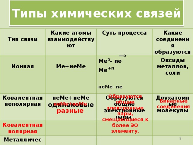 Типы химических связей  Тип связи Какие атомы взаимодействуют  Суть процесса Ионная Ковалентная неполярная Какие соединения образуются Ме+неМе Ме 0 - ne Ме +n Ковалентная полярная неМе+неМе Металлическая одинаковые Образуются общие электронные пары Оксиды металлов, соли  Двухатомные молекулы неМе- ne  Образуются общие электронные пары, смещающиеся к более ЭО элементу. Бинарные соединения неМе+неМе разные  