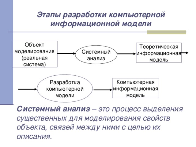 Этапы разработки компьютерной информационной модели Объект моделирования (реальная система) Теоретическая информационная модель Системный анализ Разработка компьютерной модели Компьютерная информационная модель Системный анализ – это процесс выделения существенных для моделирования свойств объекта, связей между ними с целью их описания. 