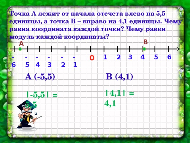 Точка А лежит от начала отсчета влево на 5,5 единицы, а точка В – вправо на 4,1 единицы. Чему равна координата каждой точки? Чему равен модуль каждой координаты? В А -3 -6 -5 -4 3 -2 -1 2 5 4 1 0 6 А (-5,5) В (4,1) |4,1| = 4,1 |-5,5| = 5,5 