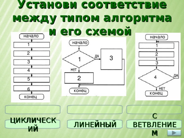 Установи соответствие между типом алгоритма и его схемой начало начало А  начало 1 1 2 2 3 1 3 3 4 2 4 5 6 конец Необходимо перетащить название алгоритма в пустое окошко под схемой соответствующей ему схемой конец конец ЛИНЕЙНЫЙ ЦИКЛИЧЕСКИЙ С ВЕТВЛЕНИЕМ  