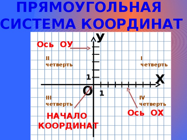 ПРЯМОУГОЛЬНАЯ СИСТЕМА КООРДИНАТ У Ось ОУ I четверть II четверть Х 1 О 1 III четверть IV четверть Ось ОХ НАЧАЛО КООРДИНАТ  