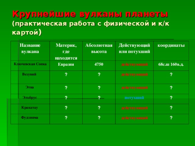 Крупнейшие вулканы планеты   (практическая работа с физической и к/к картой ) Название вулкана Материк, где находится Ключевская Сопка Абсолютная высота Евразия Везувий ? Действующий или потухший 4750 Этна ? действующий ? Эльбрус координаты действующий ? Кракатау ? 68с.ш 160в.д. Фудзияма ? ? ? действующий потухший ? ? ? действующий ? ? действующий ? ? 