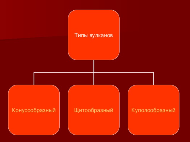 Типы вулканов Конусообразный Щитообразный Куполообразный 